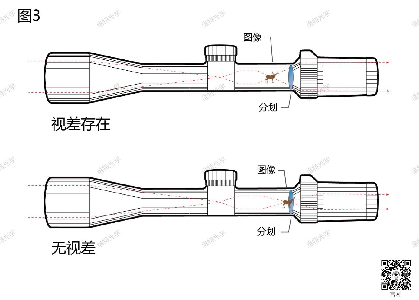 瞄准镜视差3.png